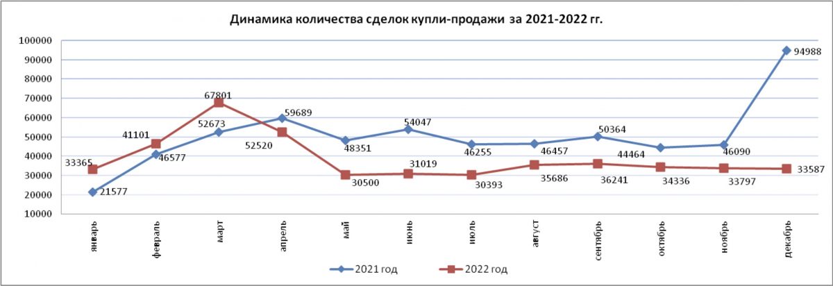 Количество сделок купли-продажи жилья в РК сократилось на 64,6% за год
