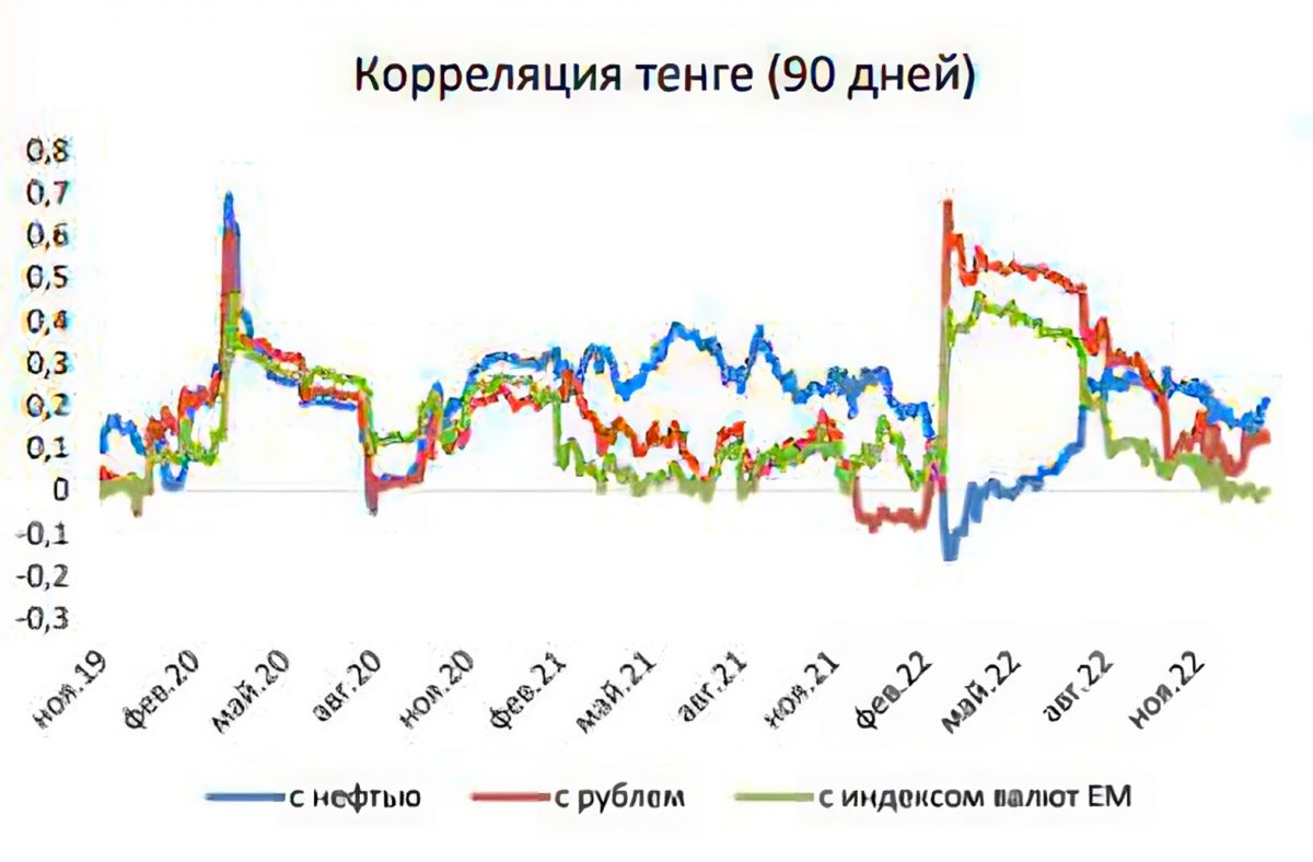 Корреляция курса тенге с внешними факторами