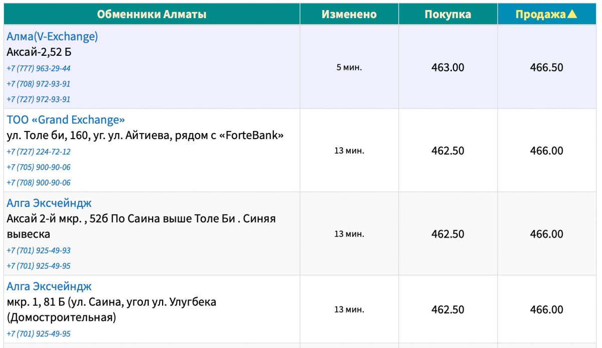 Доллар немного подорожал и составил 462,20 тенге на торгах KASE в среду, 11 января - Bizmedia.kz Курс доллара к тенге на сегодня, 11 января
