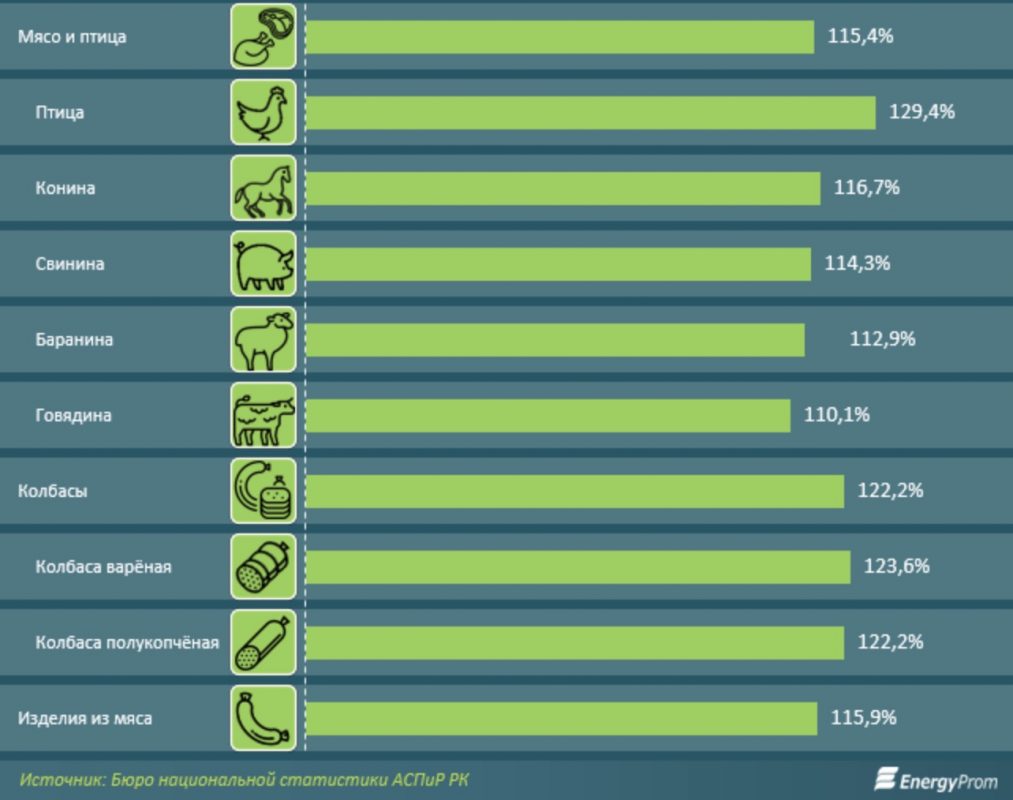 Индекс потребительских цен. Мясо, включая мясо продукты. Декабрь 2022 | % к декабрю 2021