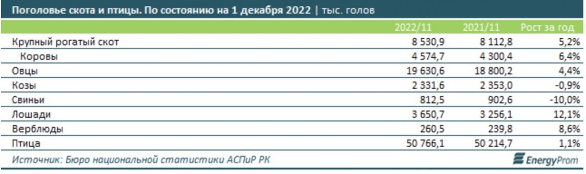 Поголовье скота и птицы. По состоянию на 1 декабря 2022 | тыс. голов