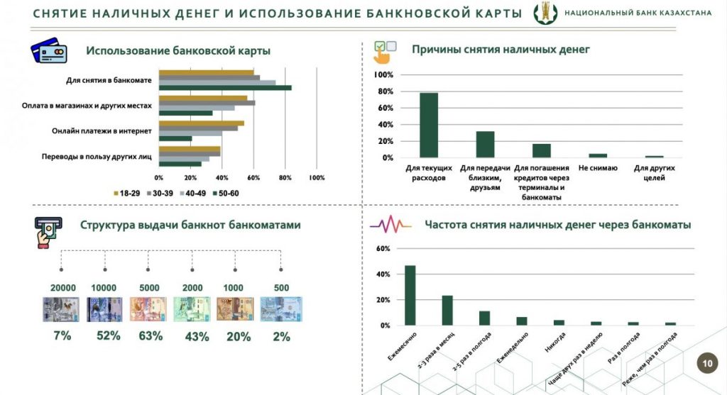 Национальный банк провел исследование о среднесрочных перспективах использования наличных денег