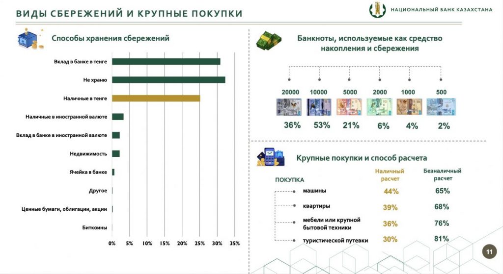 Национальный банк провел исследование о среднесрочных перспективах использования наличных денег