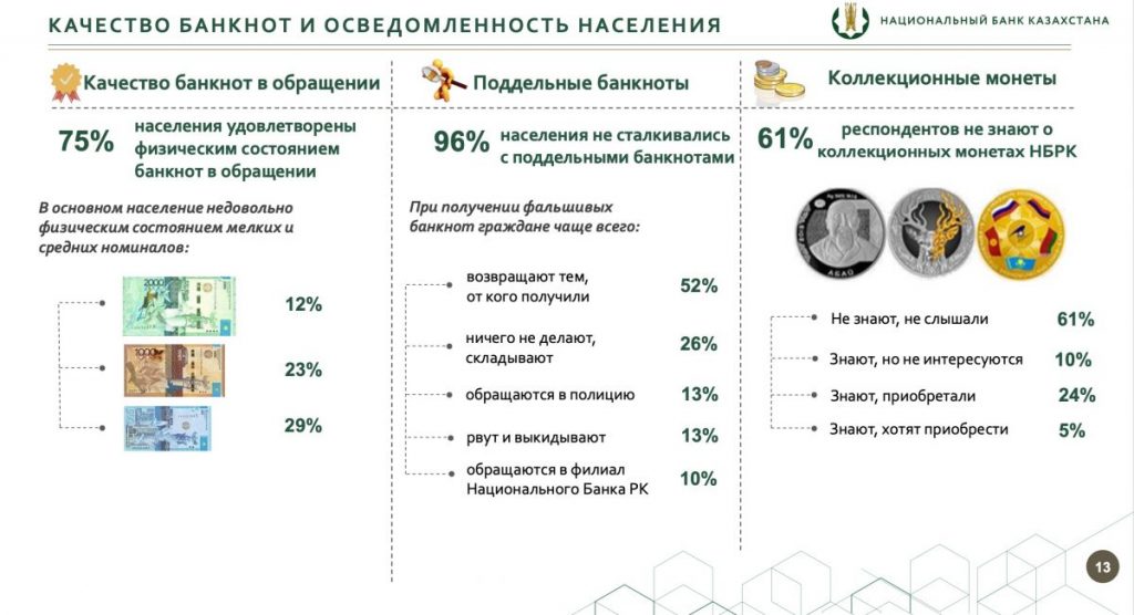 Национальный банк провел исследование о среднесрочных перспективах использования наличных денег