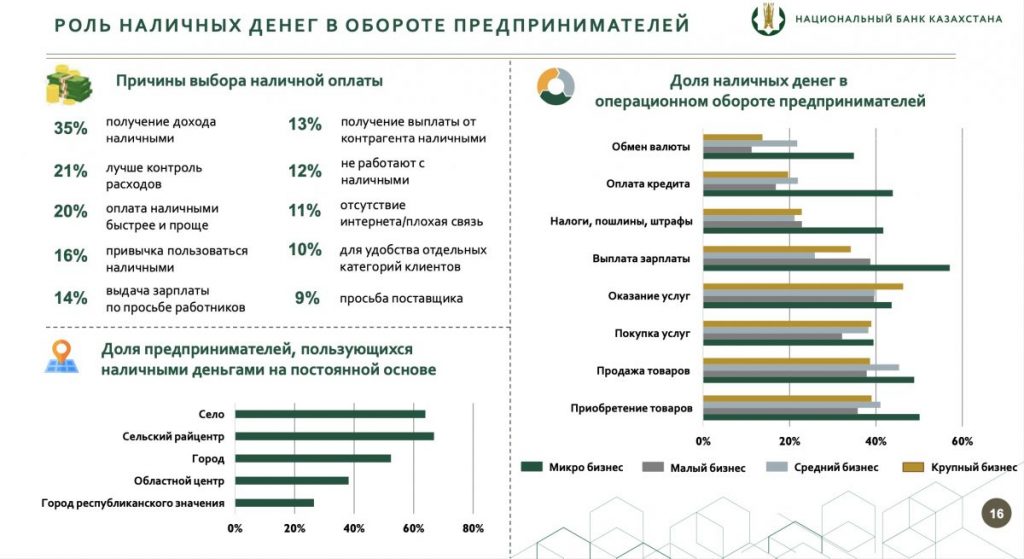 Национальный банк провел исследование о среднесрочных перспективах использования наличных денег