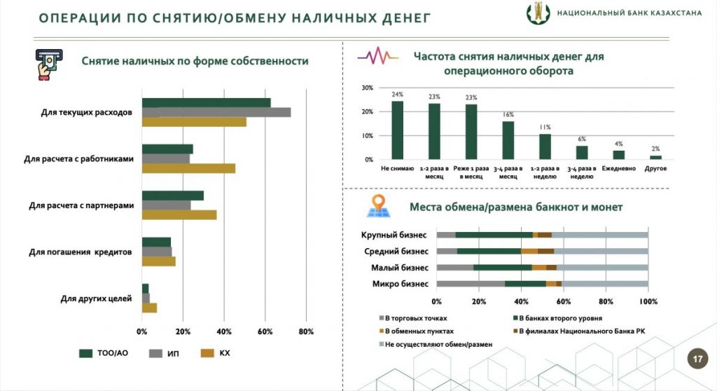 Национальный банк провел исследование о среднесрочных перспективах использования наличных денег