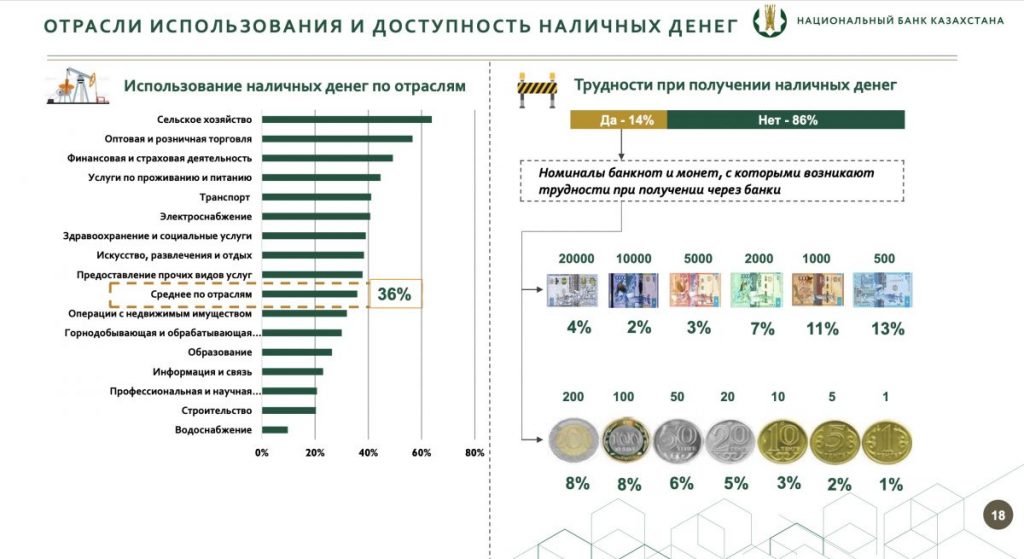 Национальный банк провел исследование о среднесрочных перспективах использования наличных денег