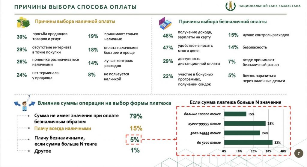 Национальный банк провел исследование о среднесрочных перспективах использования наличных денег