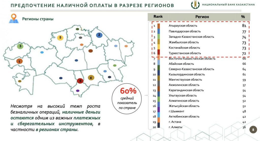 Национальный банк провел исследование о среднесрочных перспективах использования наличных денег