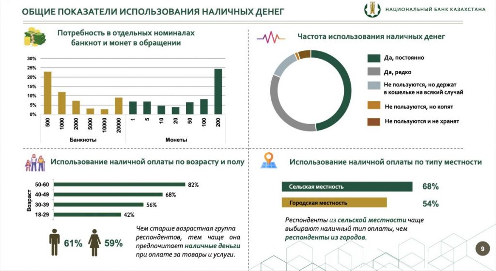 Национальный банк провел исследование о среднесрочных перспективах использования наличных денег