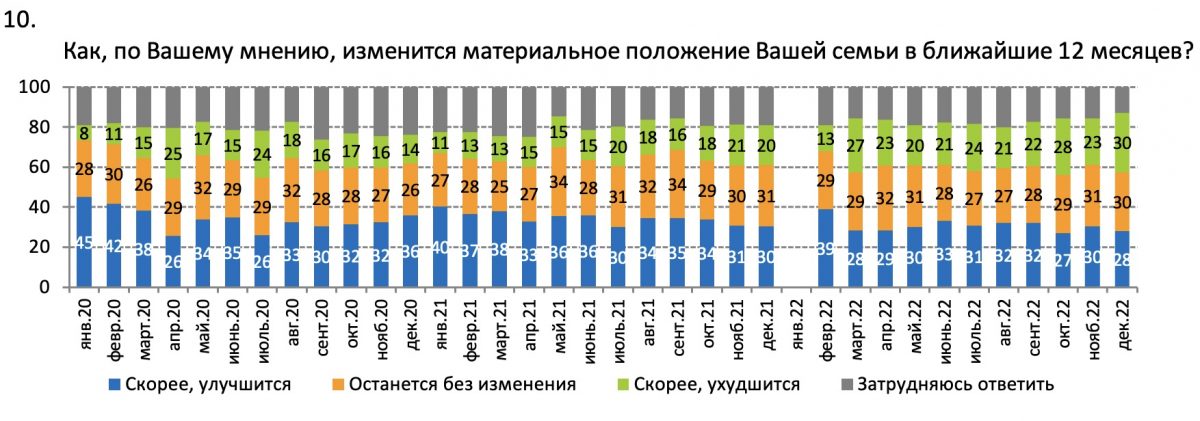 Вопрос: Как, по Вашему мнению, изменится материальное положение Вашей семьи в ближайшие 12 месяцев?