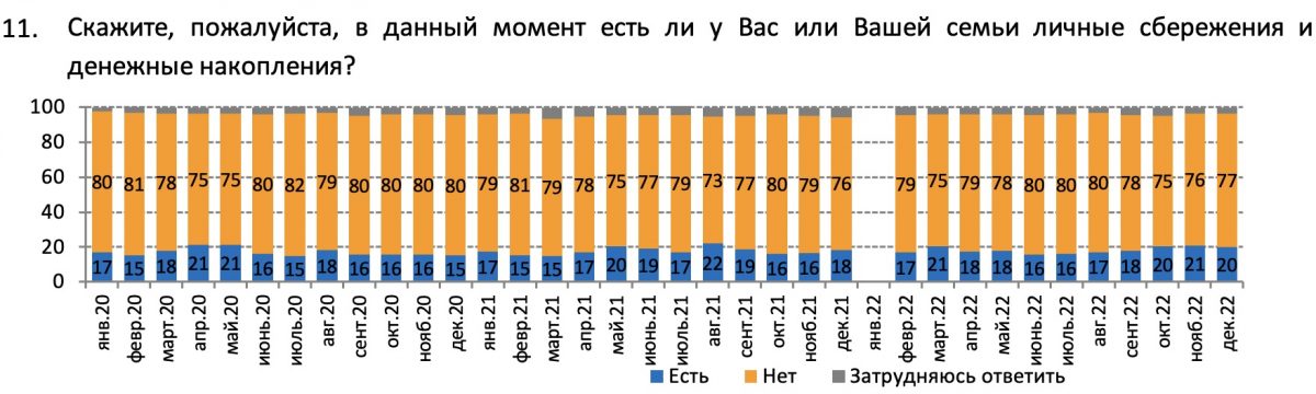 Вопрос: Скажите, пожалуйста, в данный момент есть ли у Вас или Вашей семьи личные сбережения и денежные накопления?