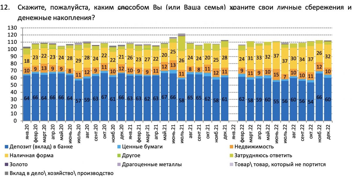 Вопрос: Скажите, пожалуйста, каким способом Вы (или Ваша семья) хоаните свои личные сбережения и
денежные накопления?