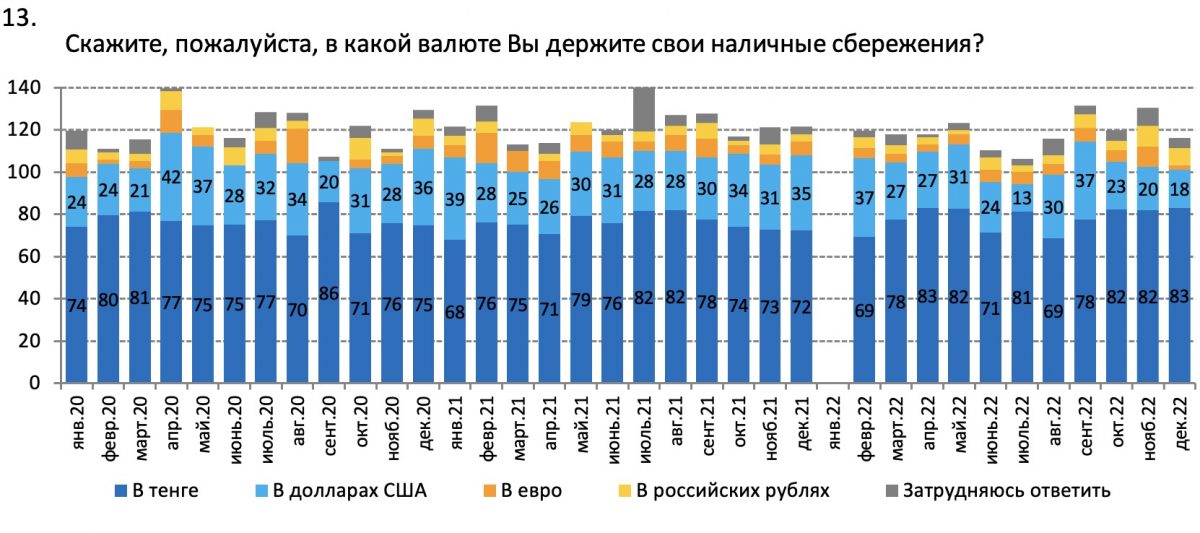 Вопрос: Скажите, пожалуйста, в какой валюте Вы держите свои наличные сбережения?