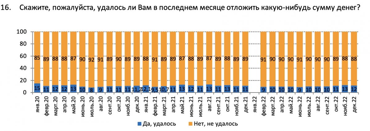 Вопрос: Скажите, пожалуйста, удалось ли Вам в последнем месяце отложить какую-нибудь сумму денег?