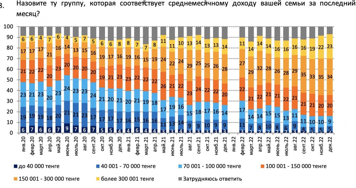 Инфографика: Национальный банк. Вопрос: Назовите ту группу, которая соответствует среднемесячному доходу вашей семьи за последний месяц?