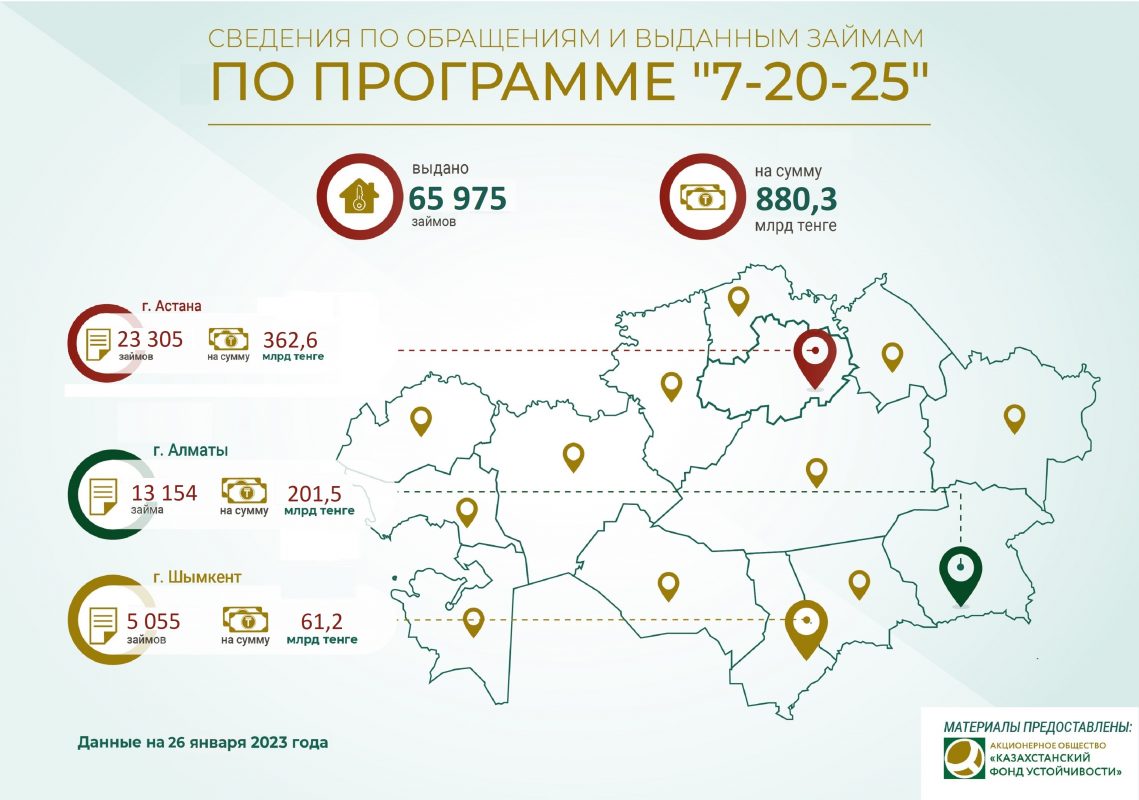 Инфографика: Нацбанк РК.