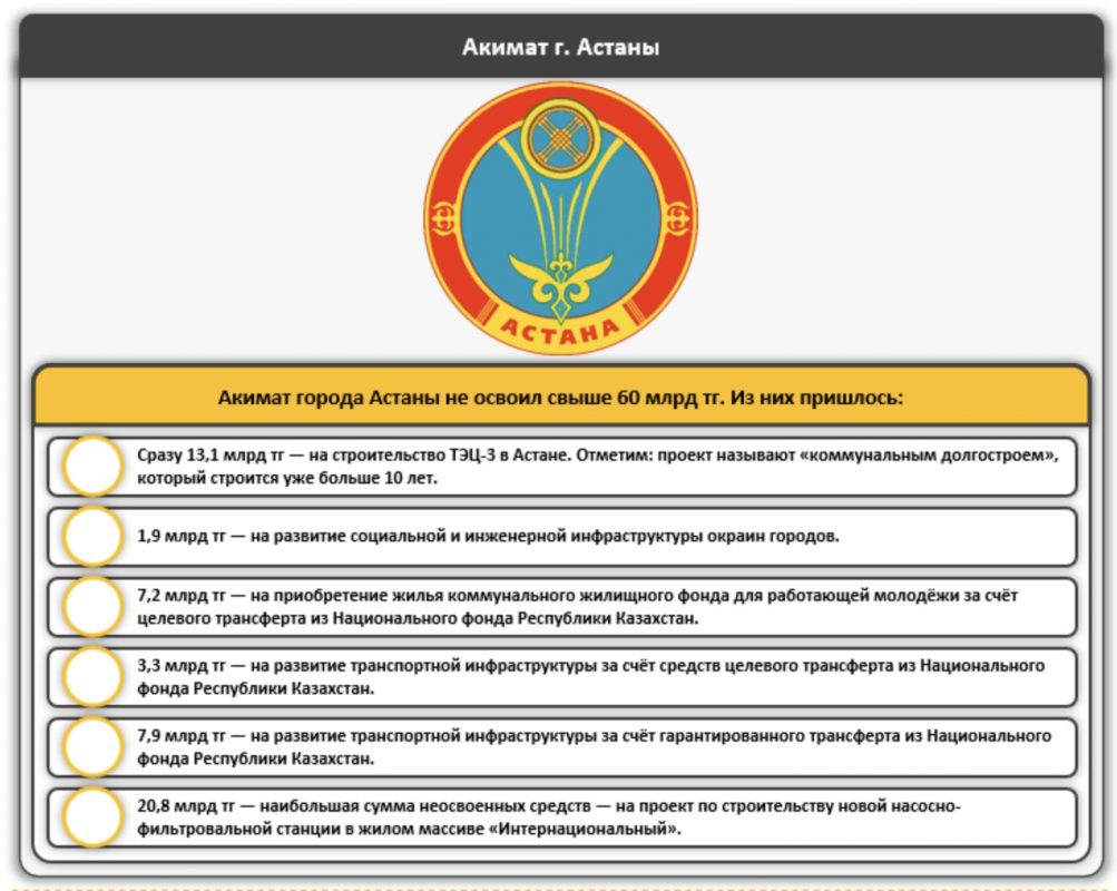 Исполнение акиматом Астаны