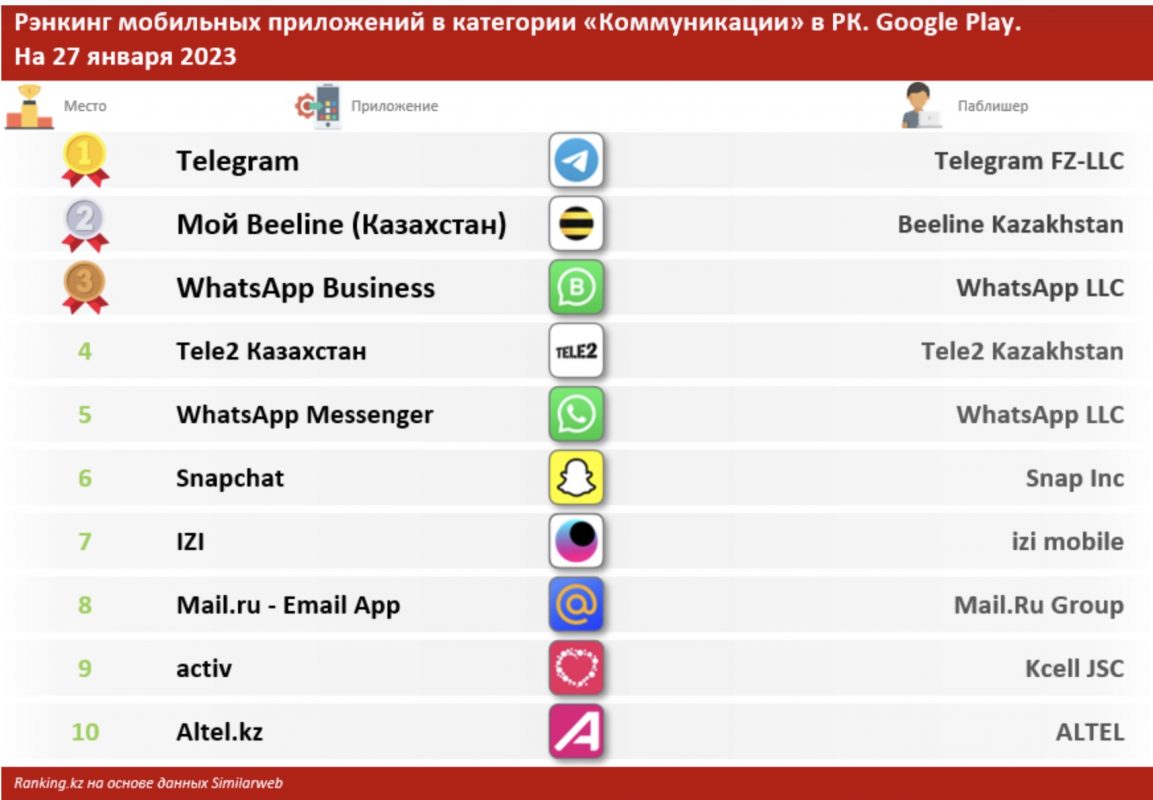 Инфографика: Ranking.kz