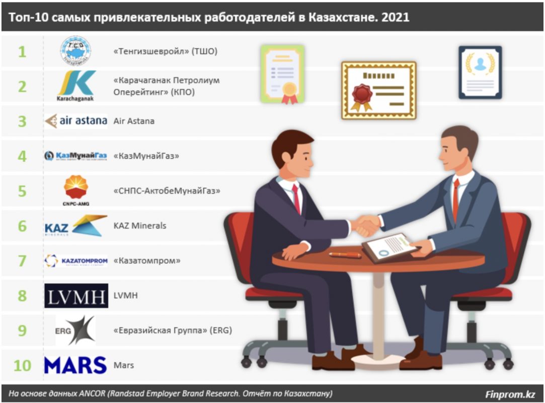 Названы работодатели, у которых казахстанцы мечтают работать