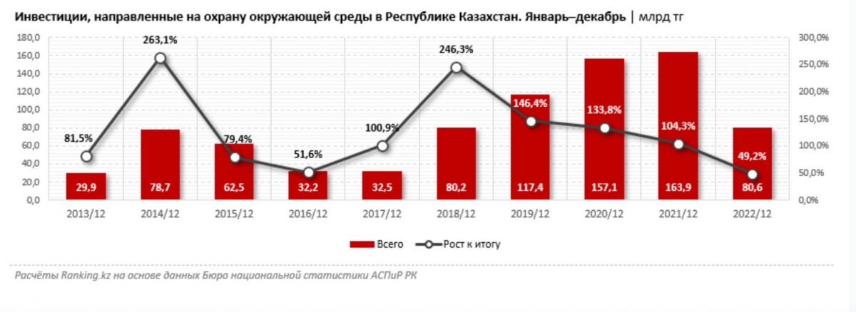 Названы регионы с самым грязным воздухох в Казахстане