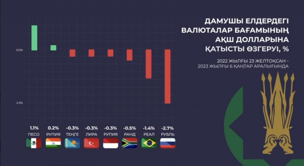 Почему с 23 декабря по 6 января тенге слабел по отношению к доллару США