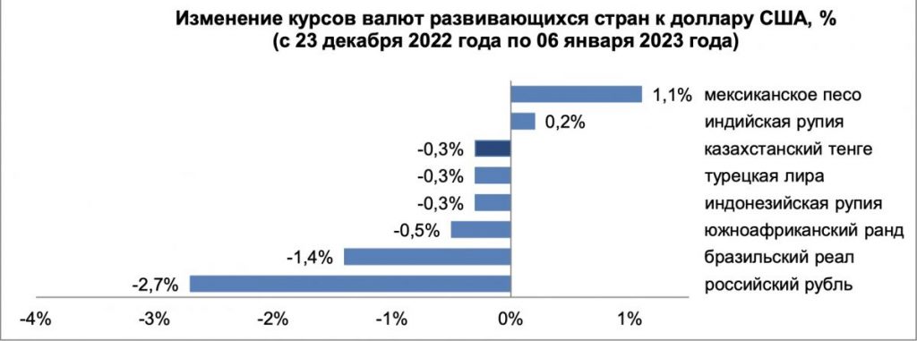 График: Национальный банк. Изменение курсов валют развивающихся стран к доллару США, % (c 23 декабря 2022 года по 06 января 2023 года)