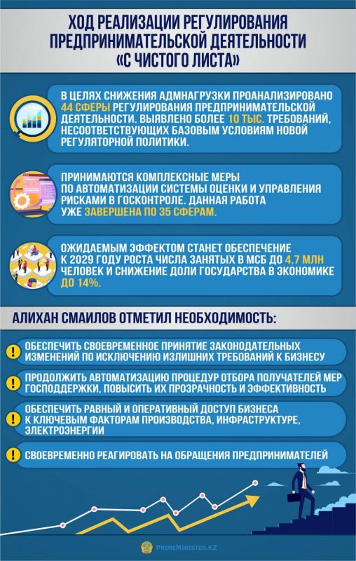 Правительство проанализировало 44 сферы регулирования бизнеса и выявило более 10 тыс. несоответствующих требований