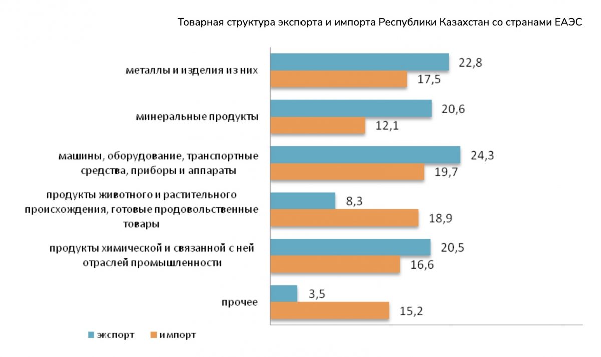 Товарооборот Казахстана со странами ЕАЭС увеличился на 7,1%