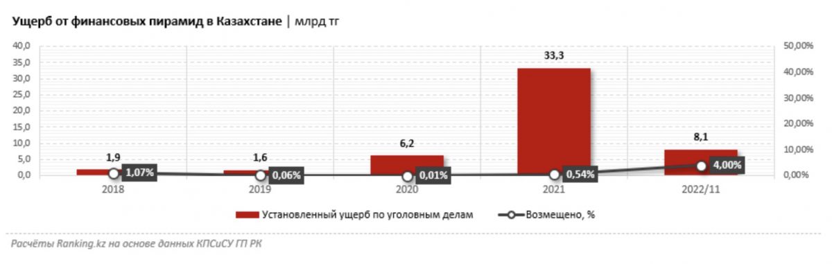 Ущерб от финансовых пирамид в Казахстане | млрд тг