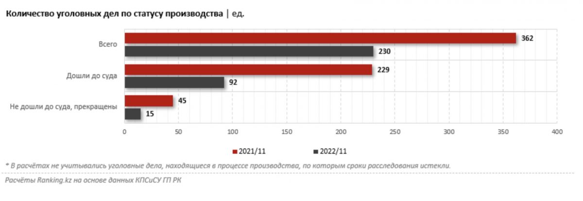 Количество уголовных дел по статусу производства ед.