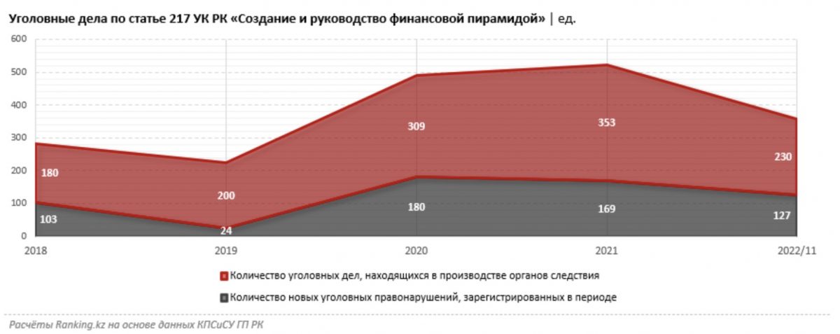 Уголовные дела по статье 217 УК РК «Создание и руководство финансовой пирамидой» | ед.