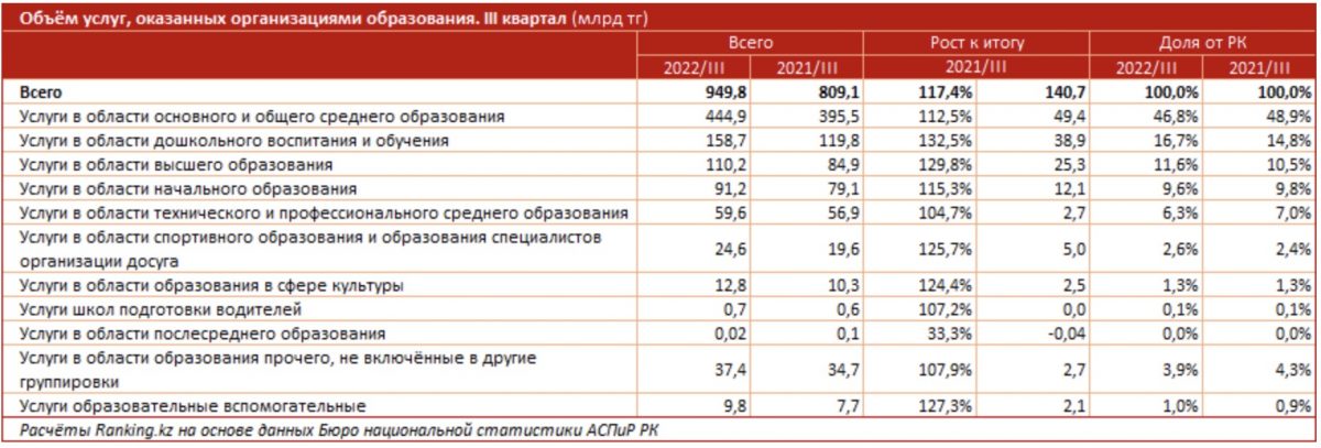 Объём услуг, оказанных организациями образования. II квартал (млрд тг)