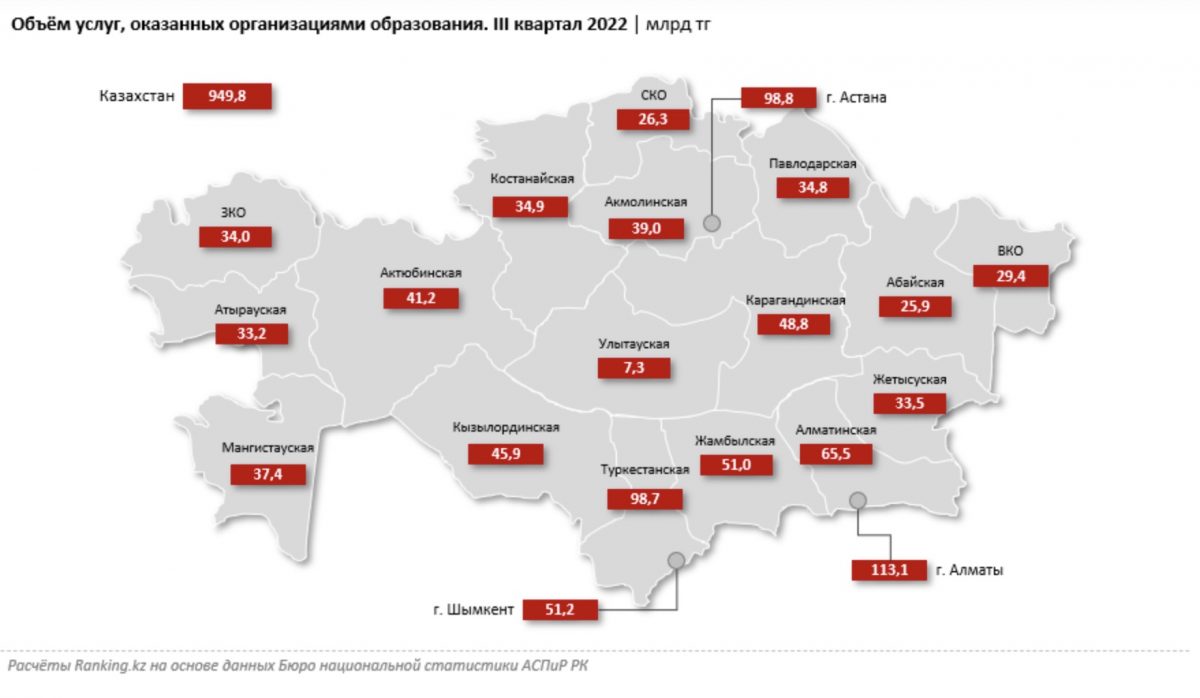 Объём услуг, оказанных организациями образования. III квартал 2022 | млрд тг