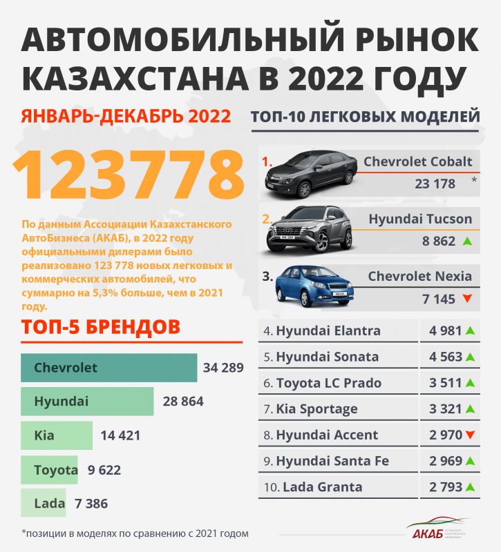Первую позицию в десятке самых продаваемых автомобилей в 2022 году, с долей рынка 27,7% закрепил за собой Chevrolet.