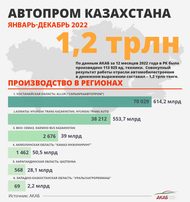 Лидирующую позицию занимает костанайский завод Allur («СарыаркаАвтоПром»), здесь было произведено 70 029 ед. автомобилей против 60 016 ед. в прошлом году.