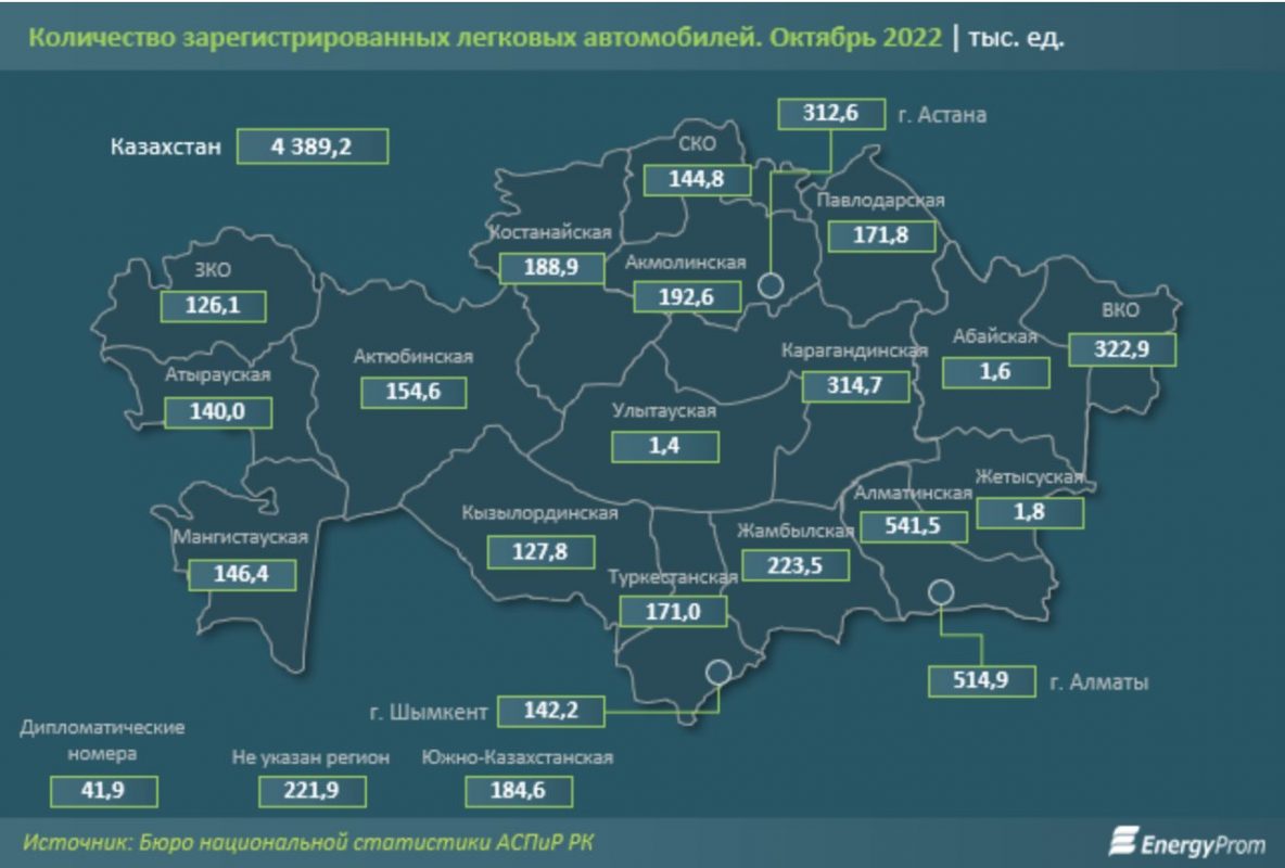 В Казахстане количество автомобилей выросло на 16% за 2022 год до 4,4 миллиона единиц