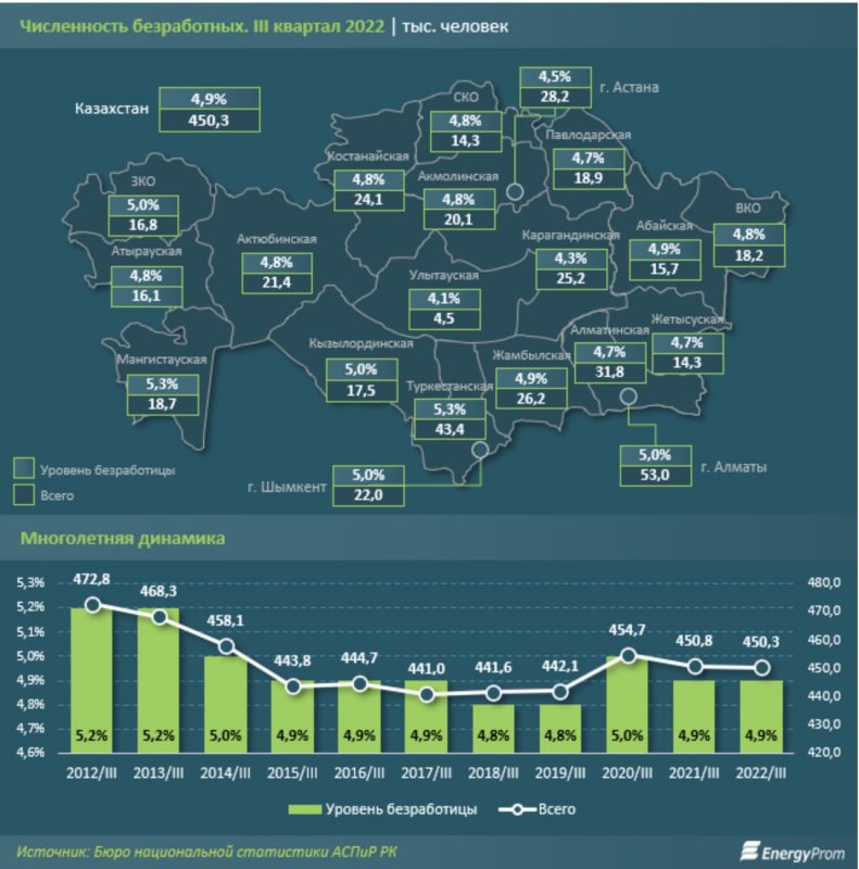 Фото: EnergyProm.kz. Численность неработающих. III квартал 2022 | тыс. человек