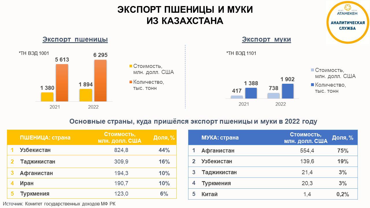 Экспорт пшеницы и муки из Казахстана. Инфографика: Атамекен. Национальный Банк Казахстана сформировал предварительную оценку платежного баланса по итогам 2022 года