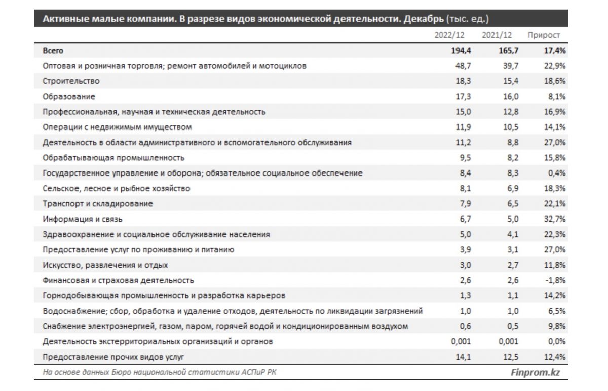 Активные малые компании. В разрезе видов экономической деятельности. Декабрь (тыс. ед.)