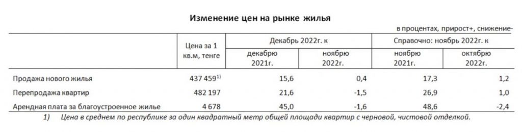 Впервые с марта 2018 года вторичное жилье в Казахстане за месяц подешевело - bizmedia.kz