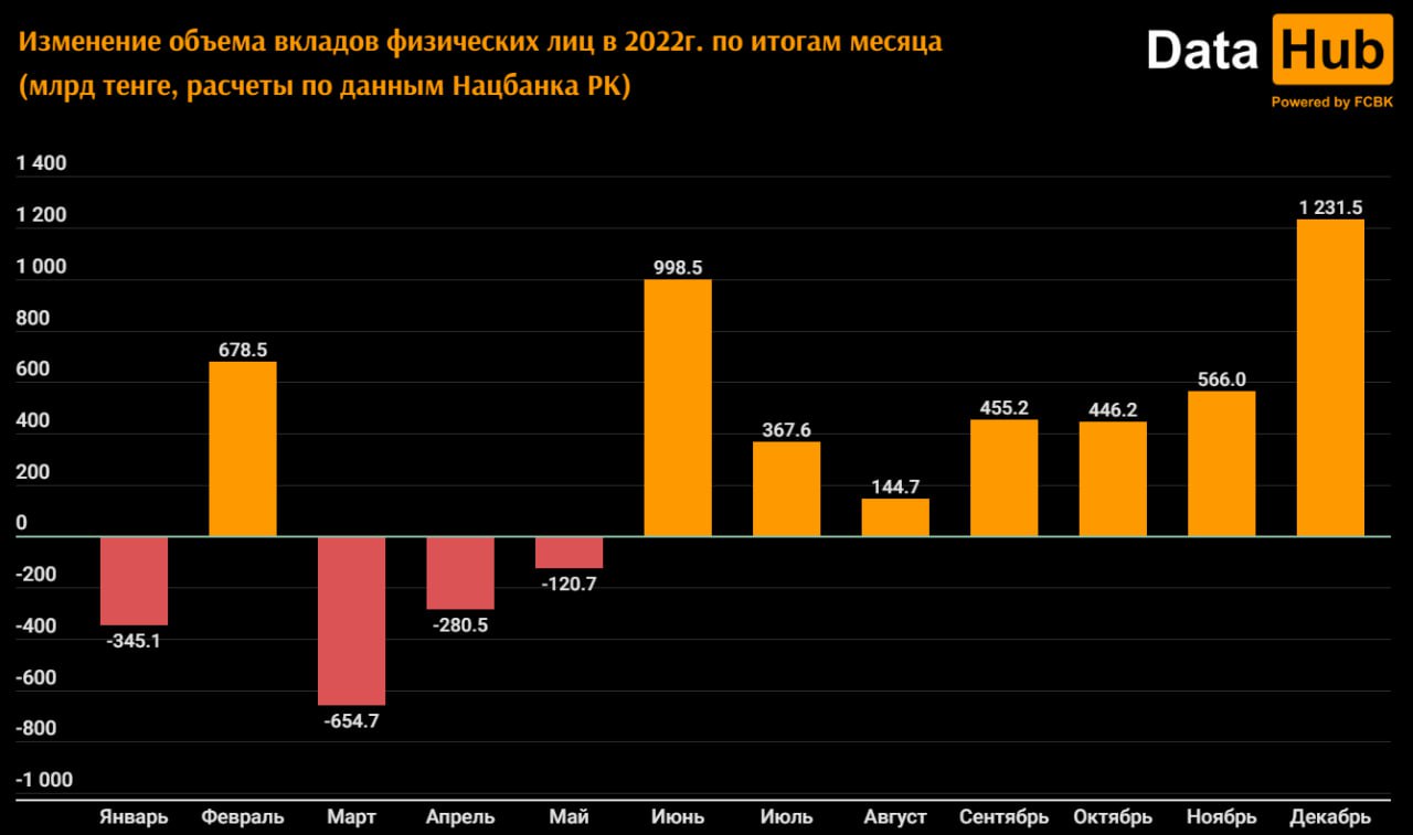 Инфографика: DataHub. Изменение объема вкладов физических лиц в 2022г. по итогам месяца (млрд тенге, расчеты по данным Нацбанка РК)