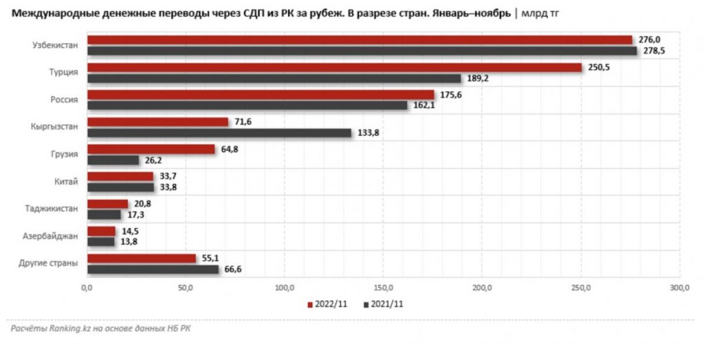 Куда переводили деньги казахстанцы в 2022