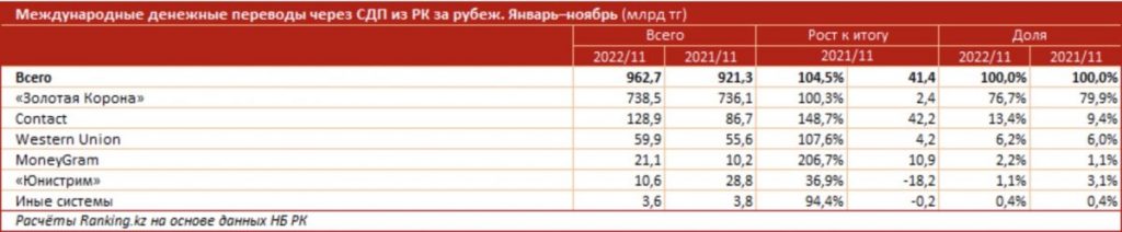 Какими переводами пользовались казахстанцы