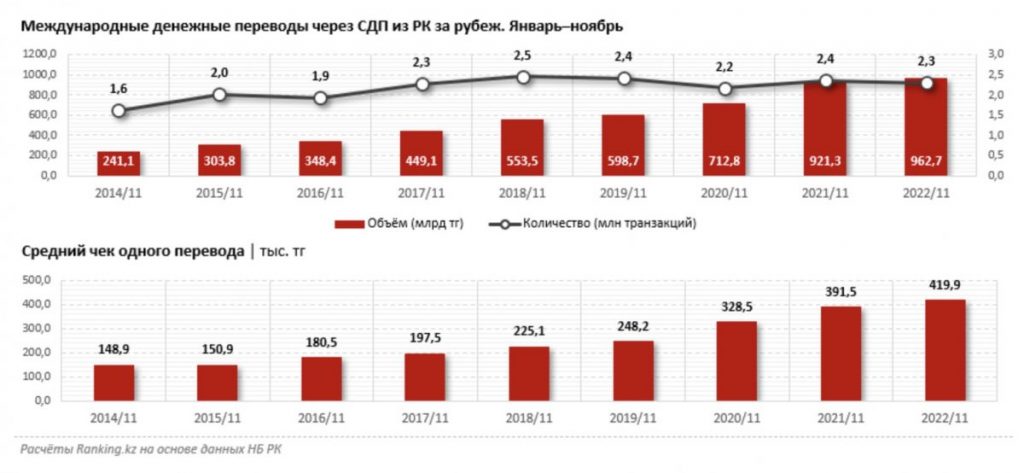За неполный 2022 год физлица Казахстана перевели из страны почти 1 трлн тенге - bizmedia.kz