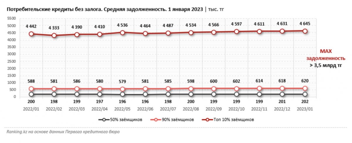 Инфографика: Ranking.kz. Потребительские кредиты без залога. Средняя задолженность. 1 января 2023 | тыс. тг