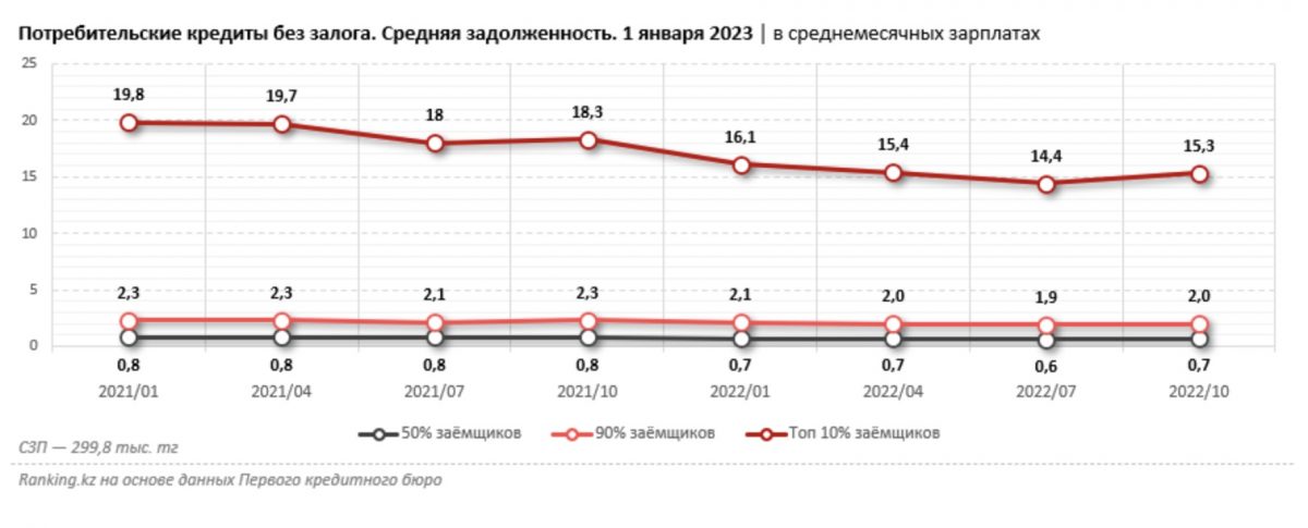 Инфографика: Ranking.kz. Потребительские кредиты без залога. Средняя задолженность. 1 января 2023 в среднемесячных зарплатах