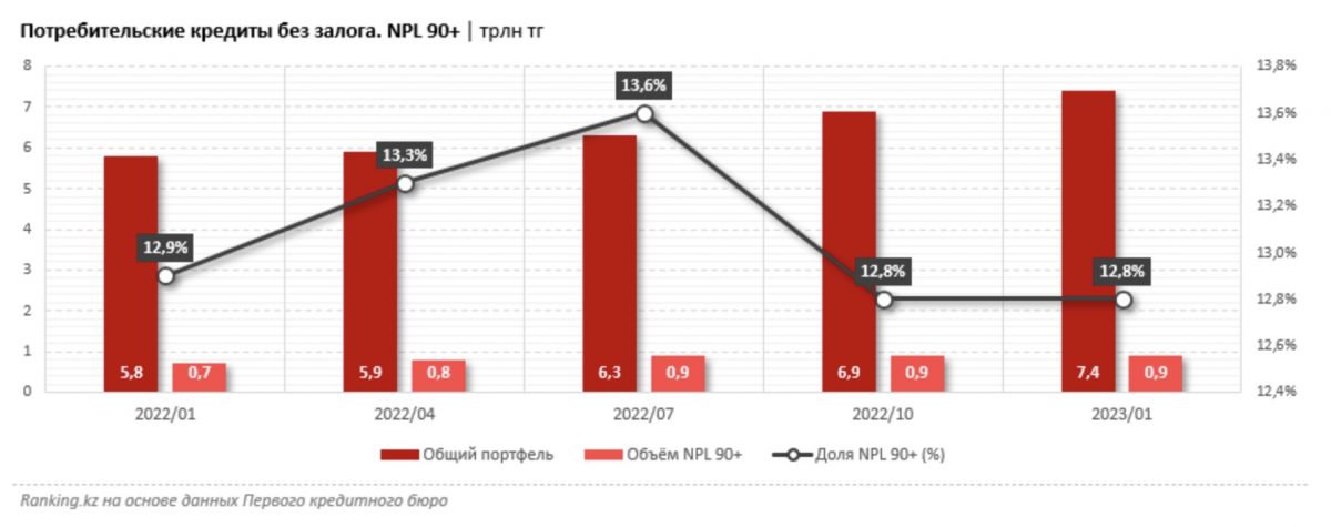 Инфографика: Ranking.kz. Потребительские кредиты без залога. NPL 90+ | трлн тг