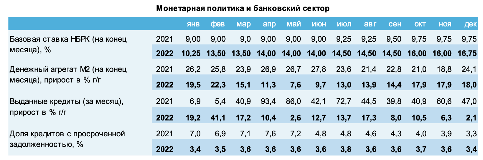 Скриншот из отчета ЕАБР. Монетарная политика и банковский сектор. Аналитики Евразийского банка развития (ЕАБР) ожидают, что инфляция в Казахстане замедлится и к концу 2023 года достигнет 7,8%