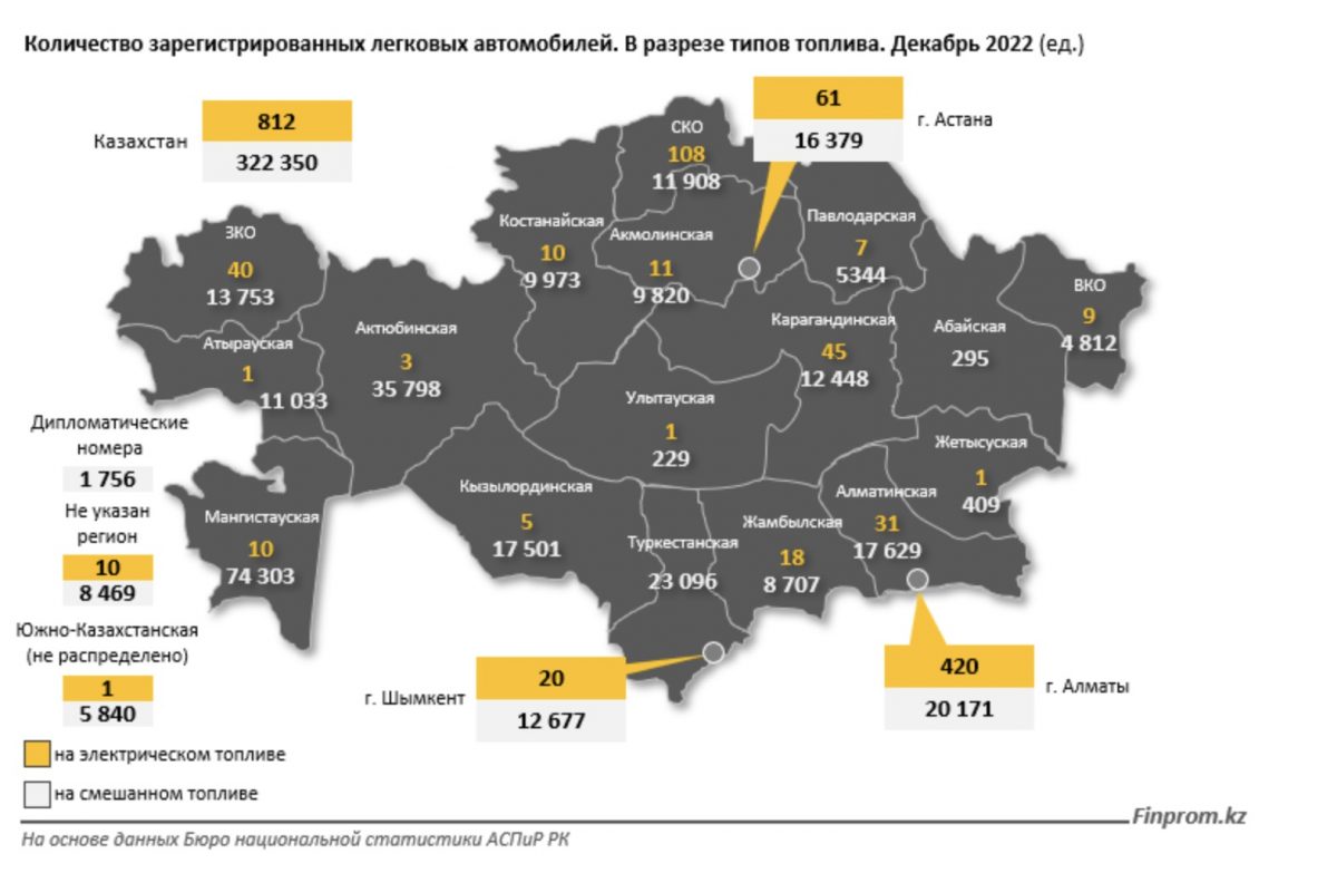 Инфографика: Finprom.kz. Количество зарегистрированных легковых автомобилей. В разрезе типов топлива. Декабрь 2022 (ед.)